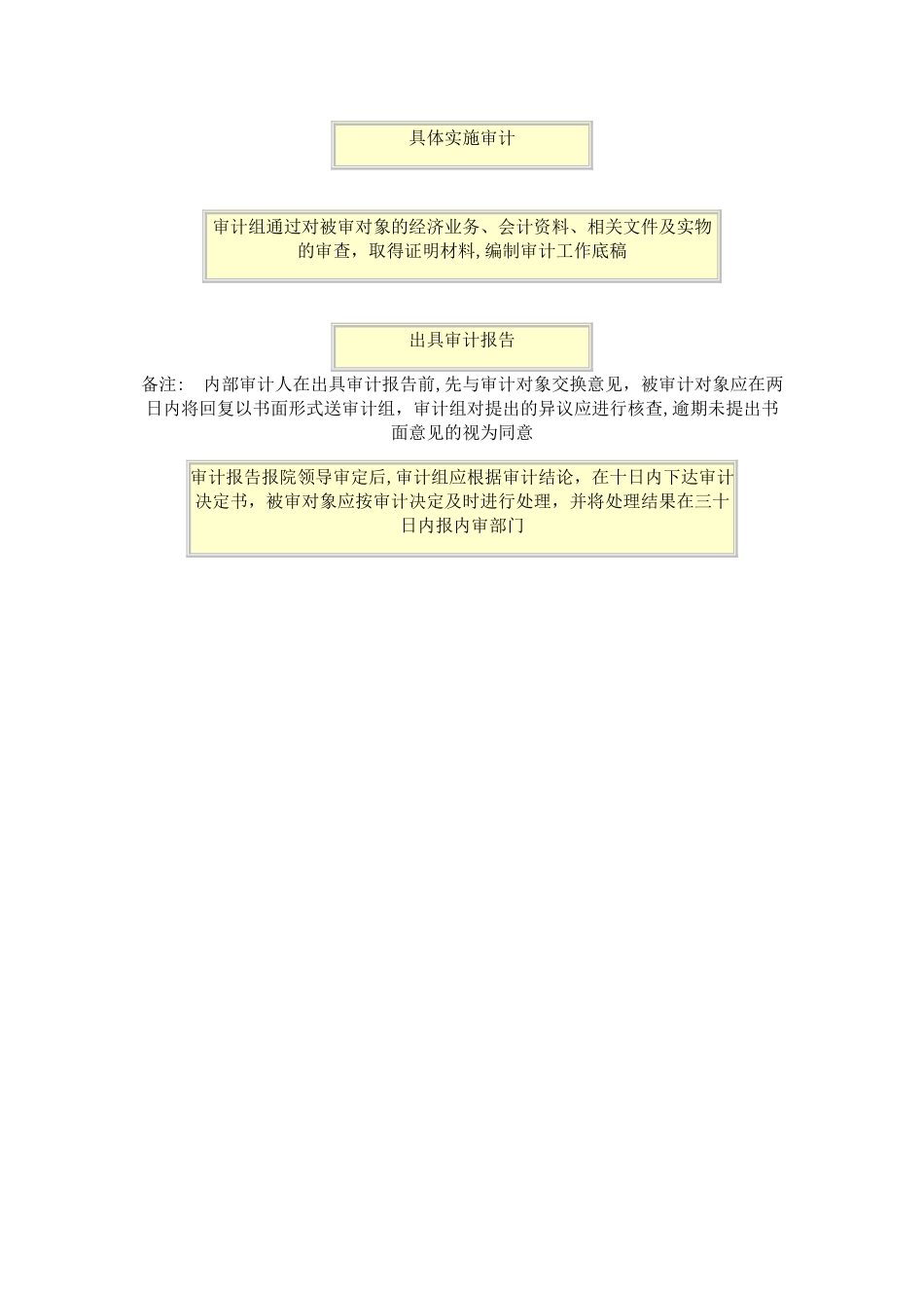 xxx医院院内部审计流程_第2页