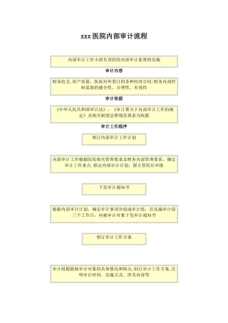 xxx医院院内部审计流程