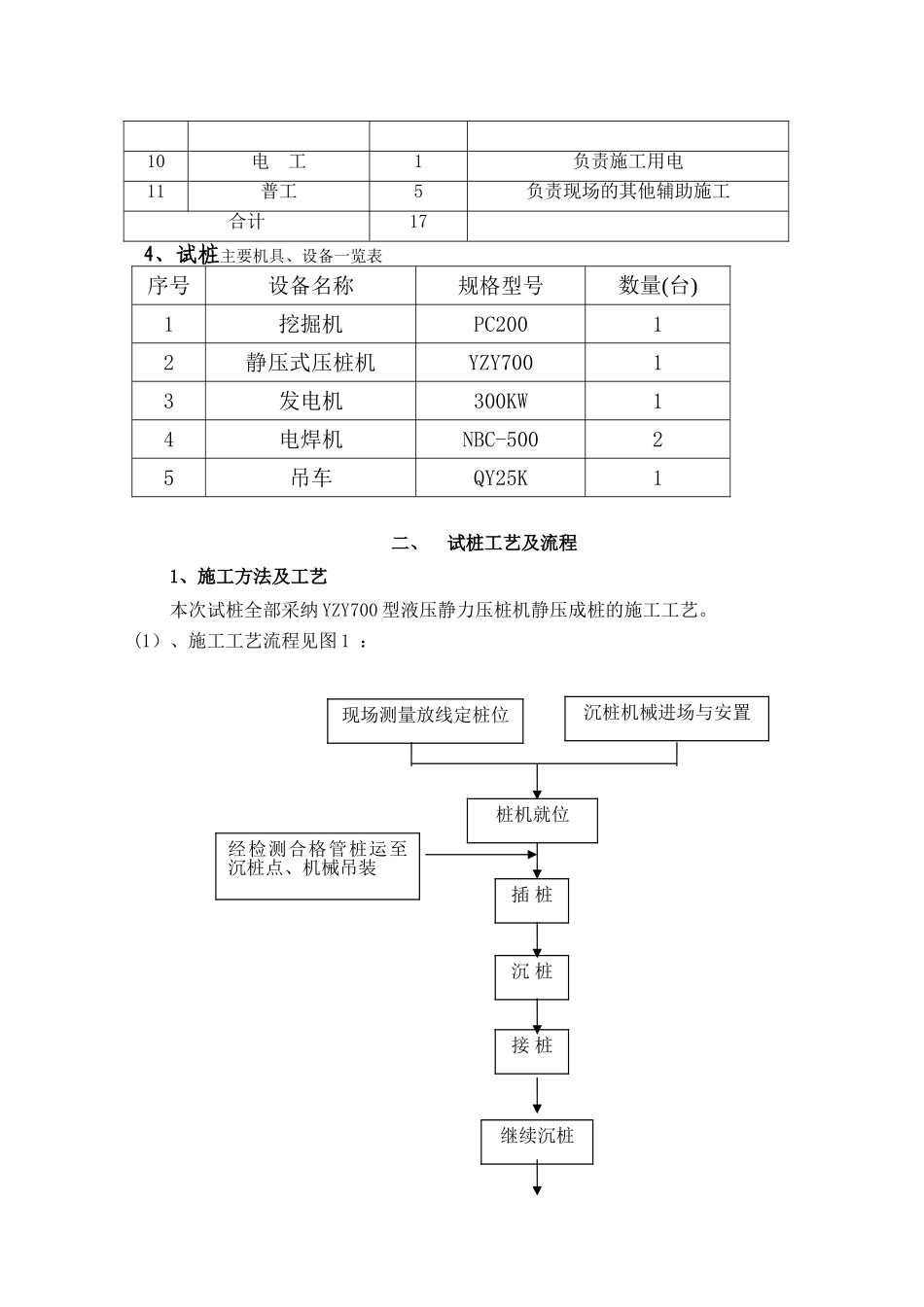 xxx工程静压管桩试桩总结_第2页