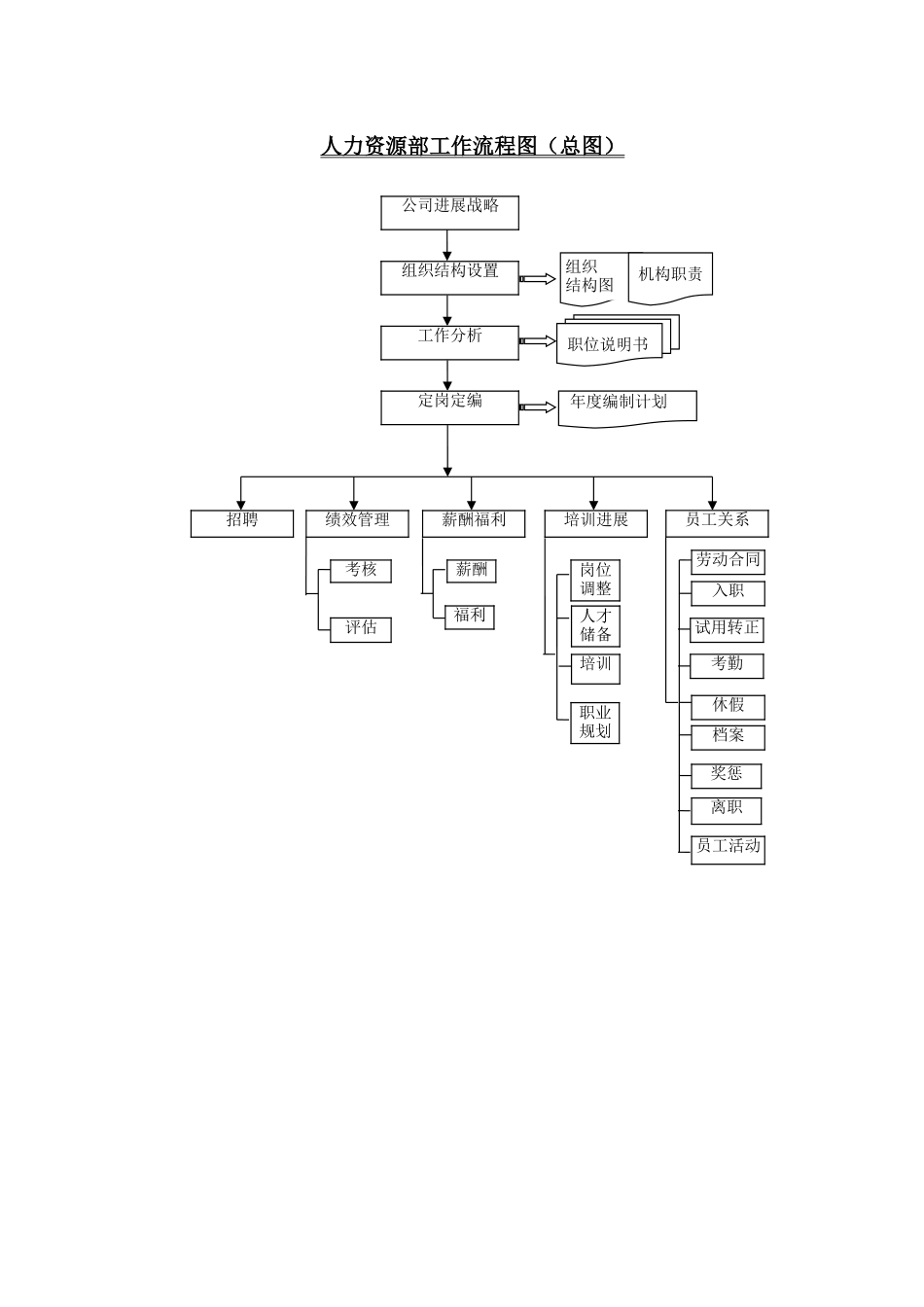 XX公司人力资源部工作流程图_第2页