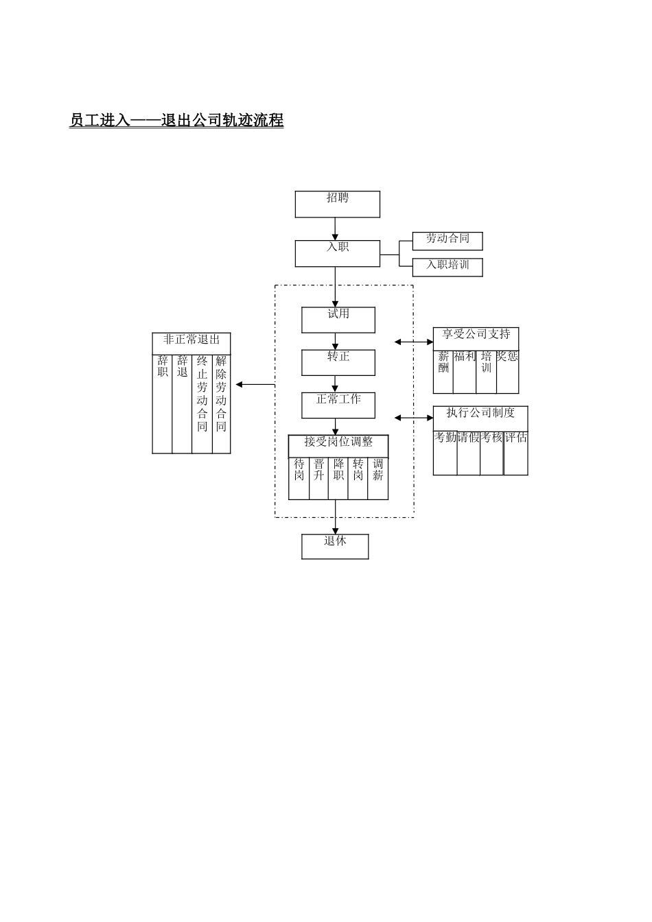 XX公司人力资源部工作流程图_第3页