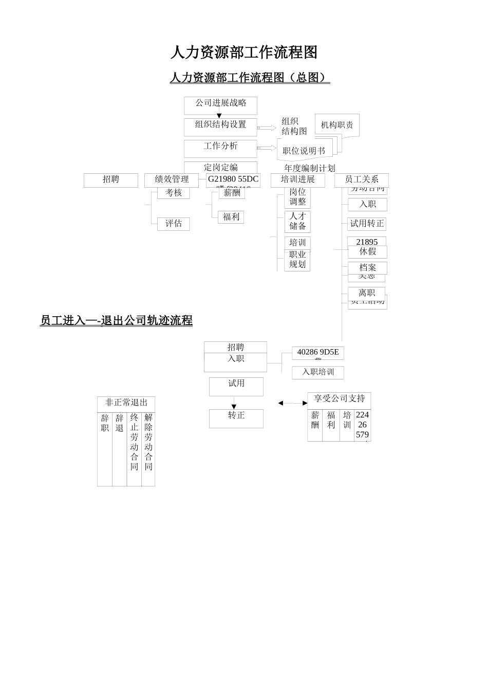 XX公司人力资源部工作流程图_第1页