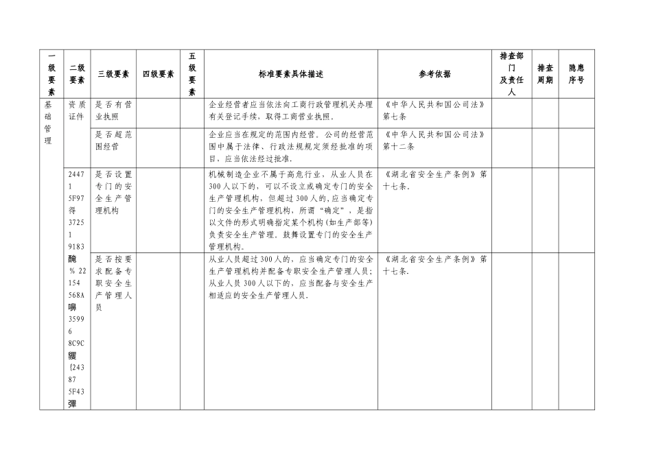 xx公司安全生产隐患排查清单_第2页