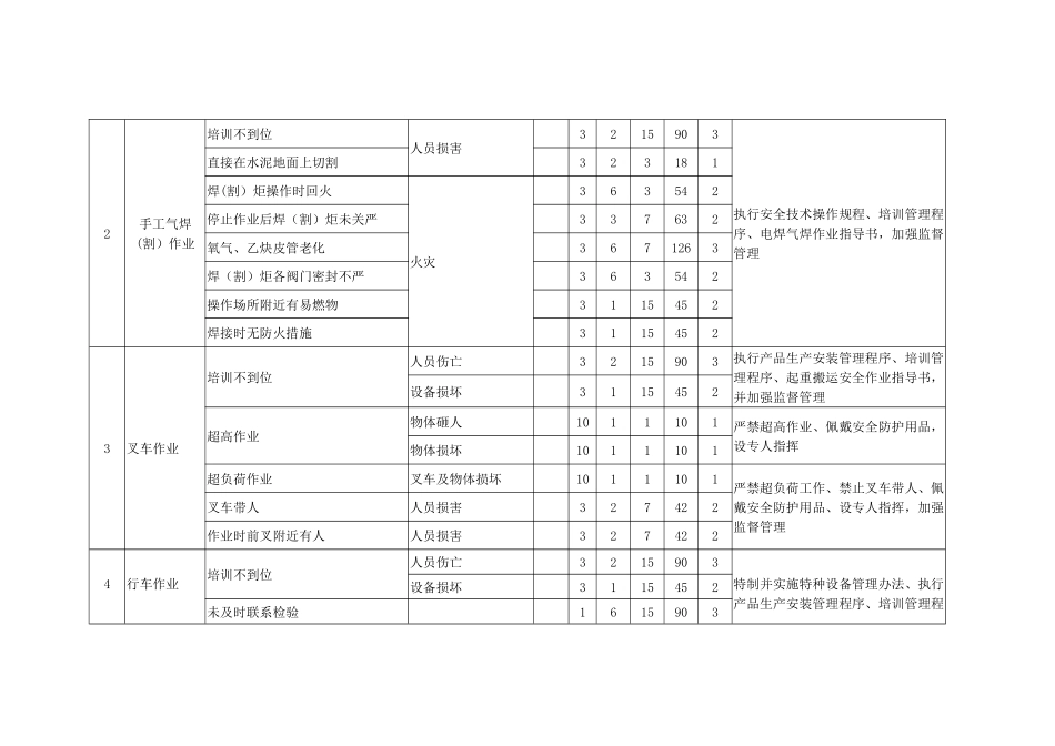xx公司风险管控、隐患辨识评估一览表_第2页