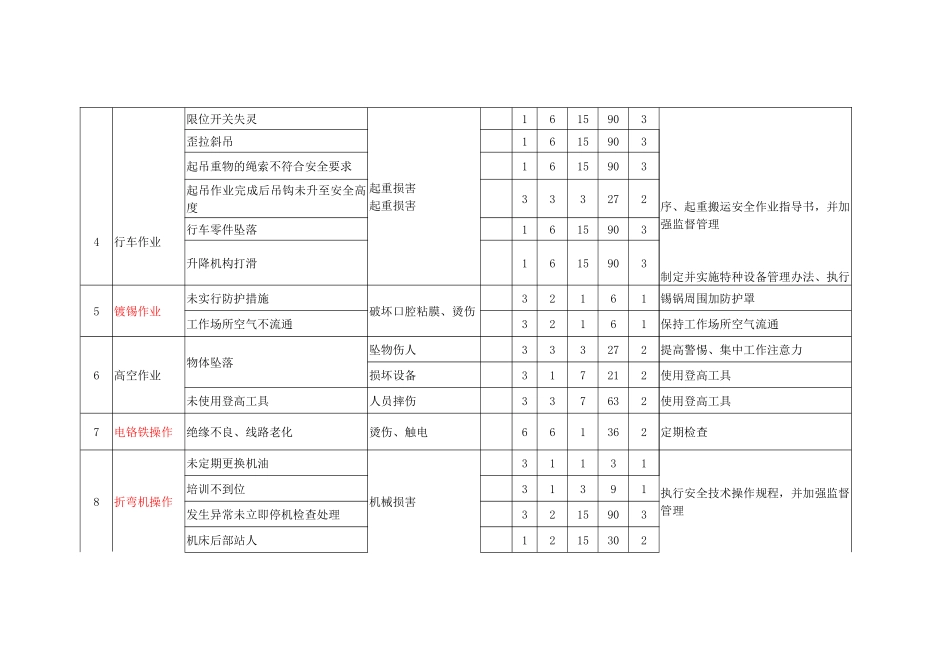 xx公司风险管控、隐患辨识评估一览表_第3页
