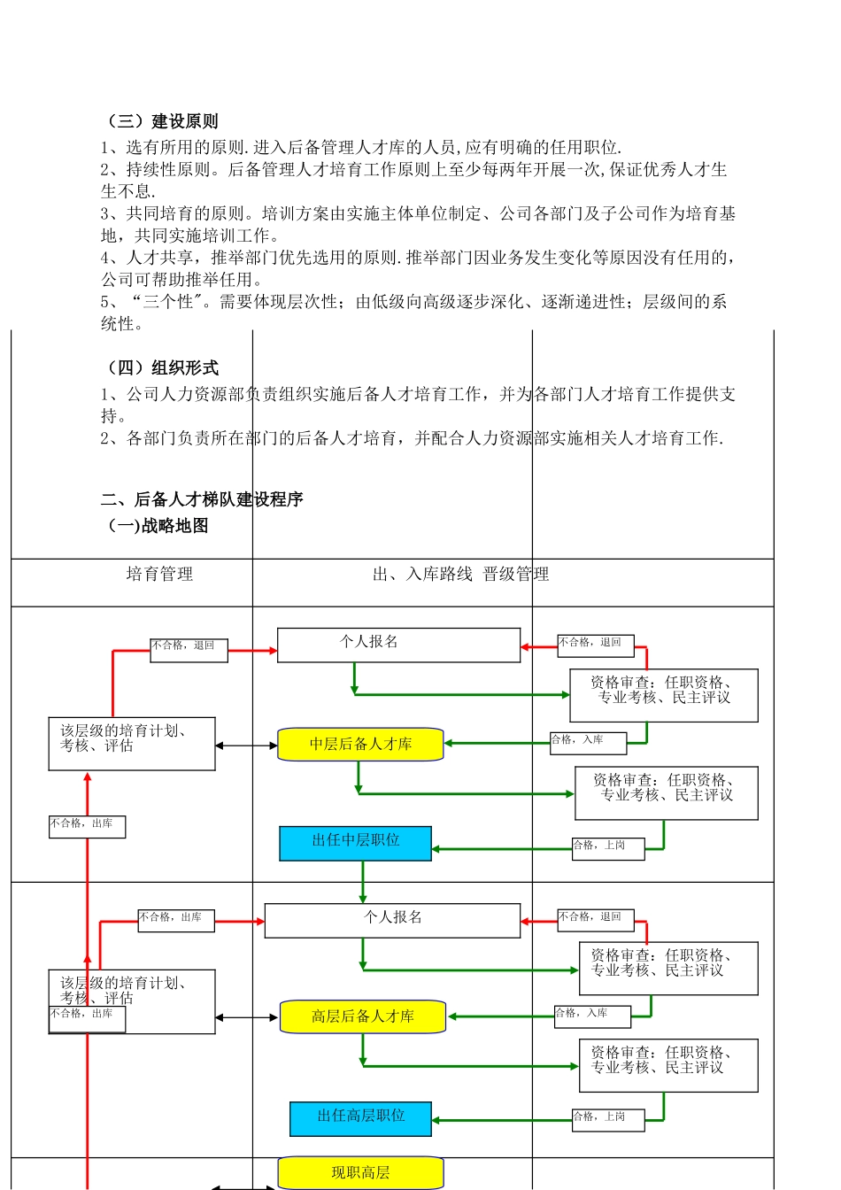 xx地产人才梯队培养计划执行方案_第2页