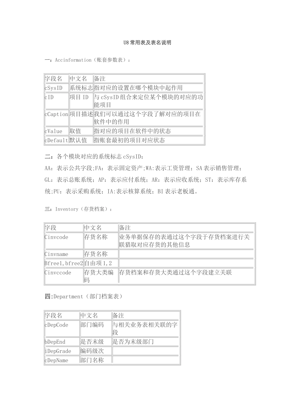 U8常用表及表名说明_第1页