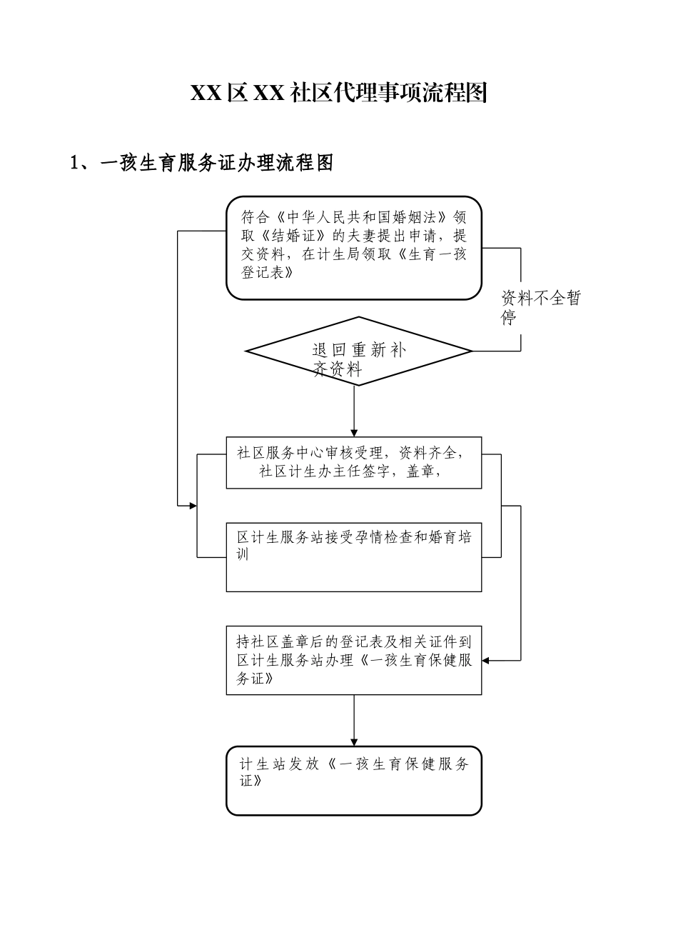 xx社区社区服务流程图_第1页