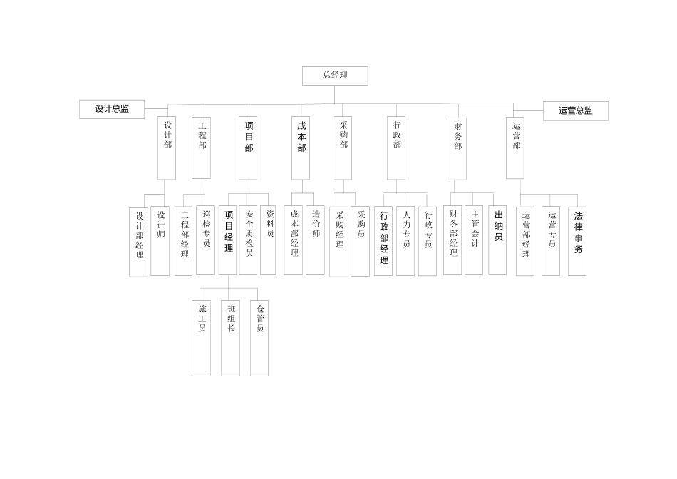 X城装饰公司组织架构及岗位职责_第3页