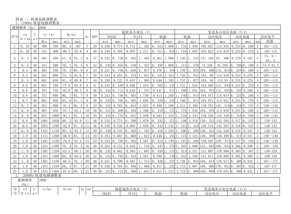 ZPW轨道电路调整表_第2页