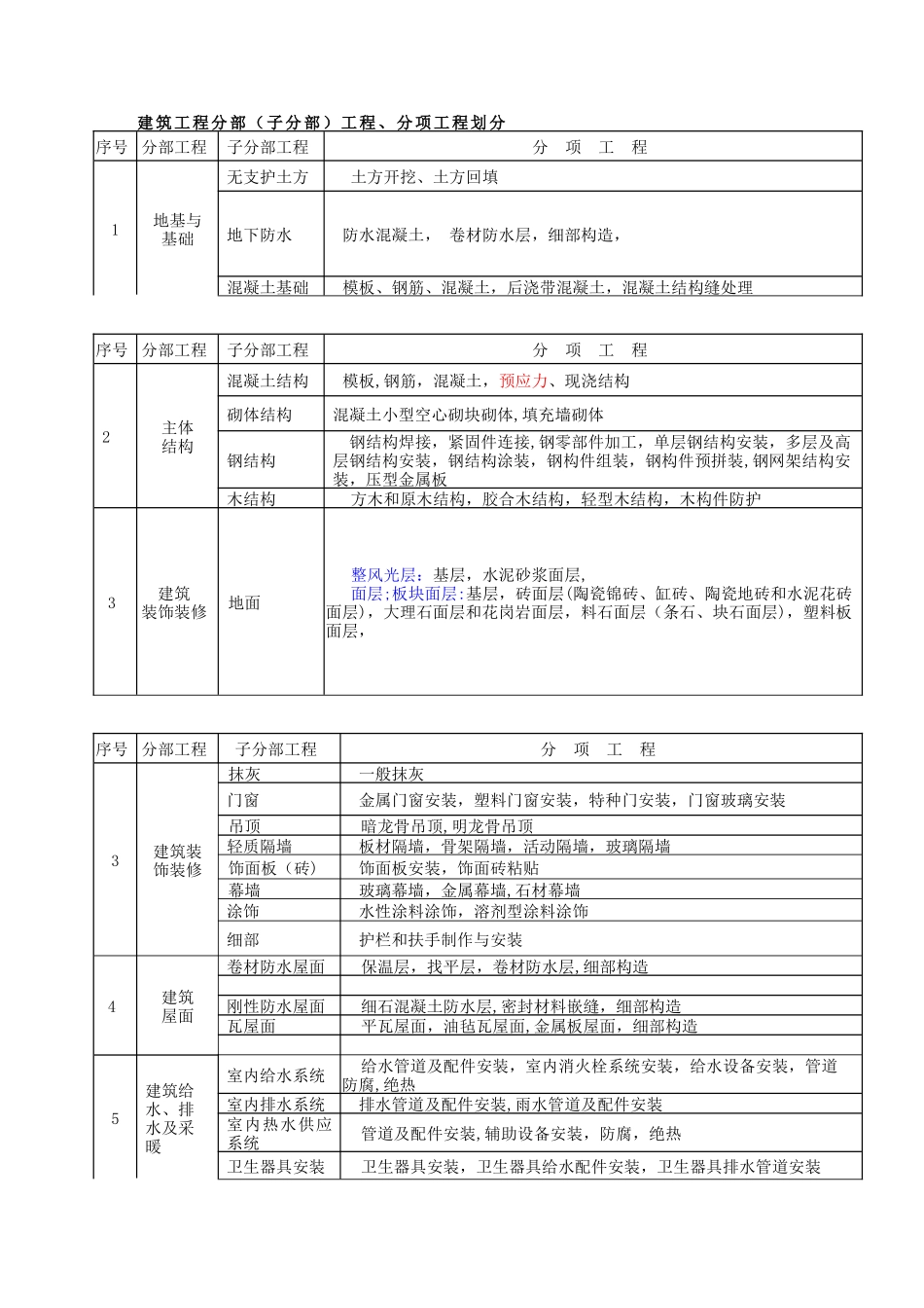 ·建筑工程分部分项工程的划分_第1页