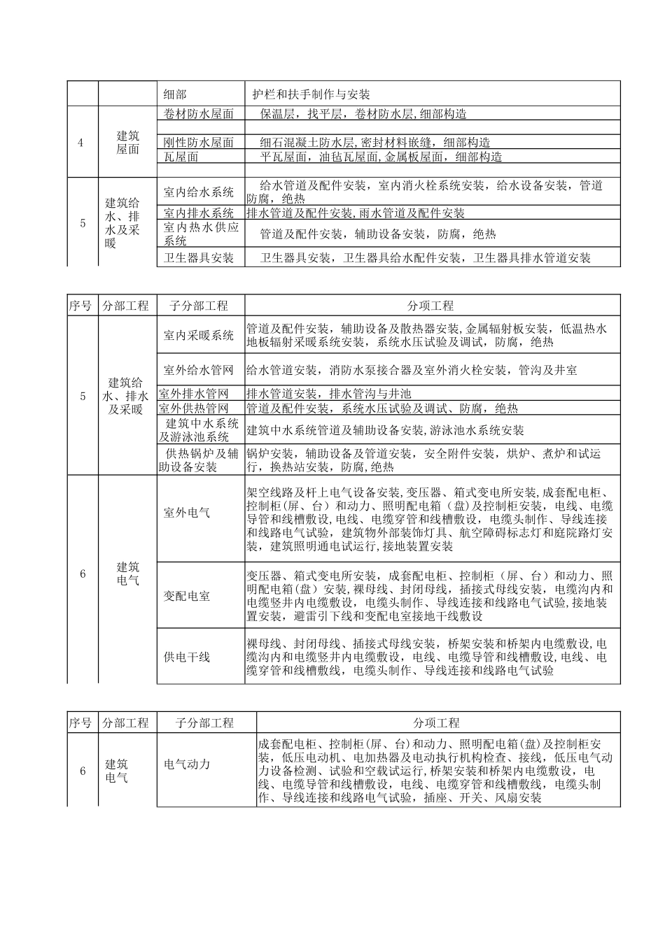 ·建筑工程单位-单项-分部分项工程的划分_第2页