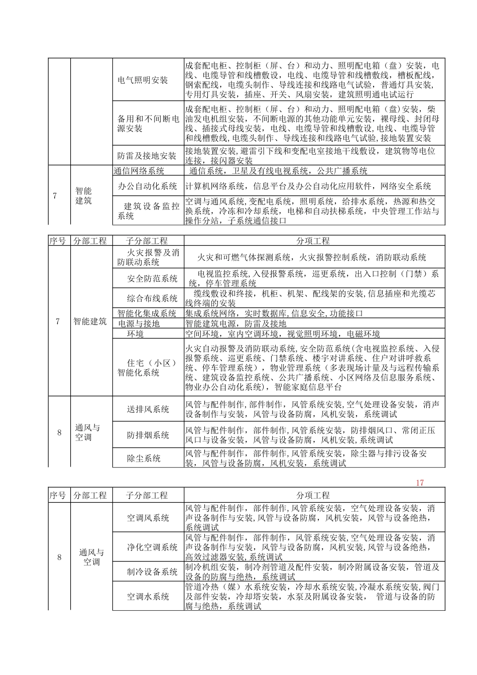 ·建筑工程单位-单项-分部分项工程的划分_第3页