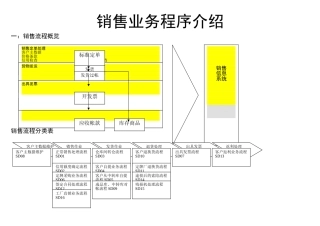 ××销售业务流程序