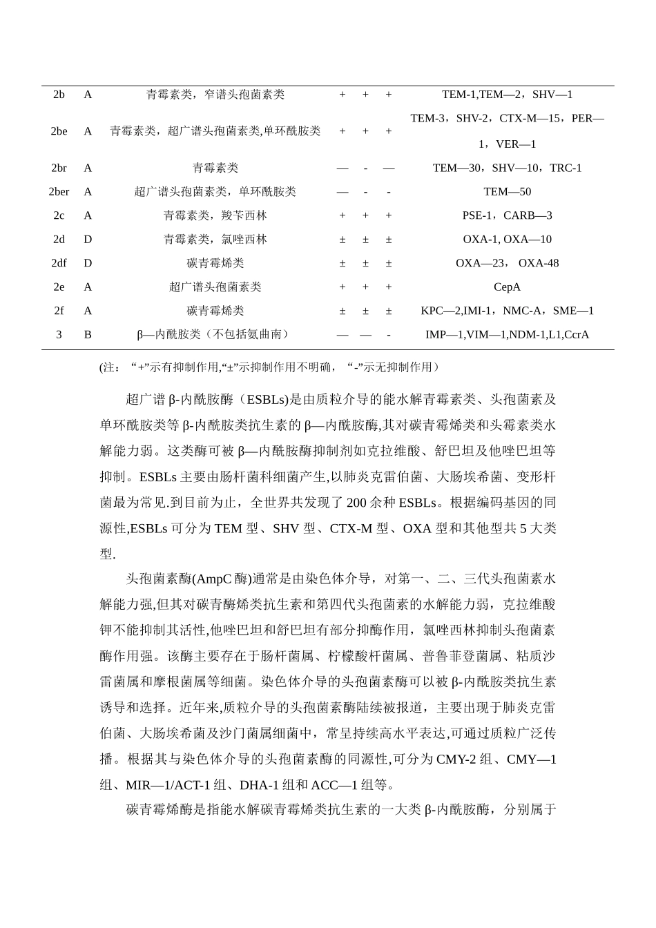 β-内酰胺类抗生素β-内酰胺酶抑制剂合剂临床应用专家共识_第2页