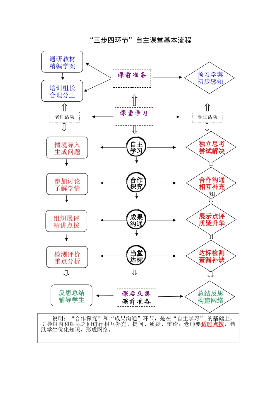 “三步四环节”自主课堂基本流程_第1页