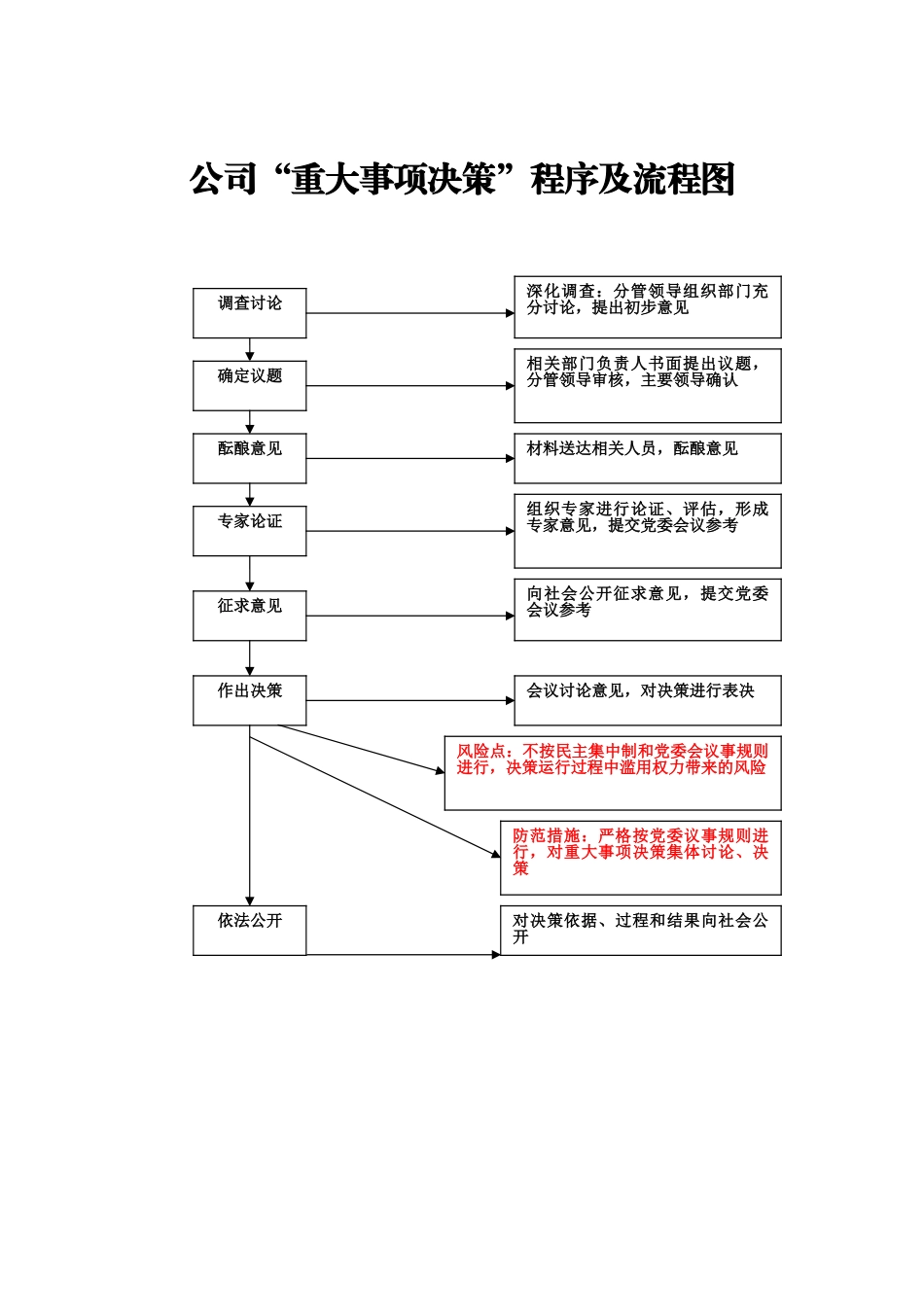 “三重一大”事项决策程序及流程3_第1页