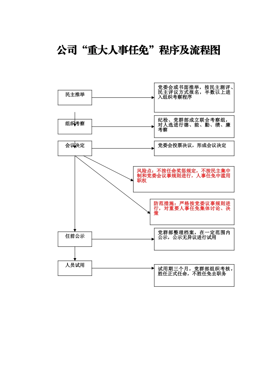 “三重一大”事项决策程序及流程3_第3页