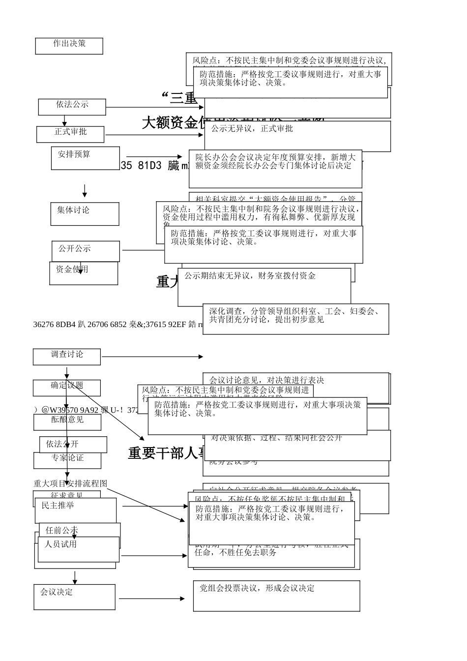“三重一大”事项决策流程图_第2页