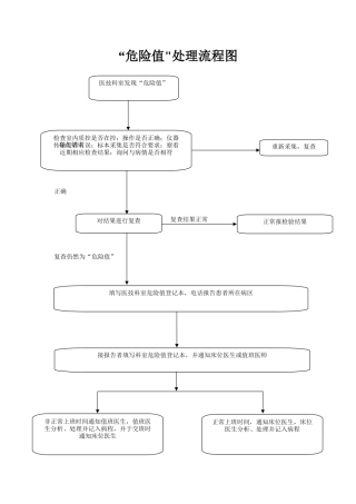“危急值”处理流程图
