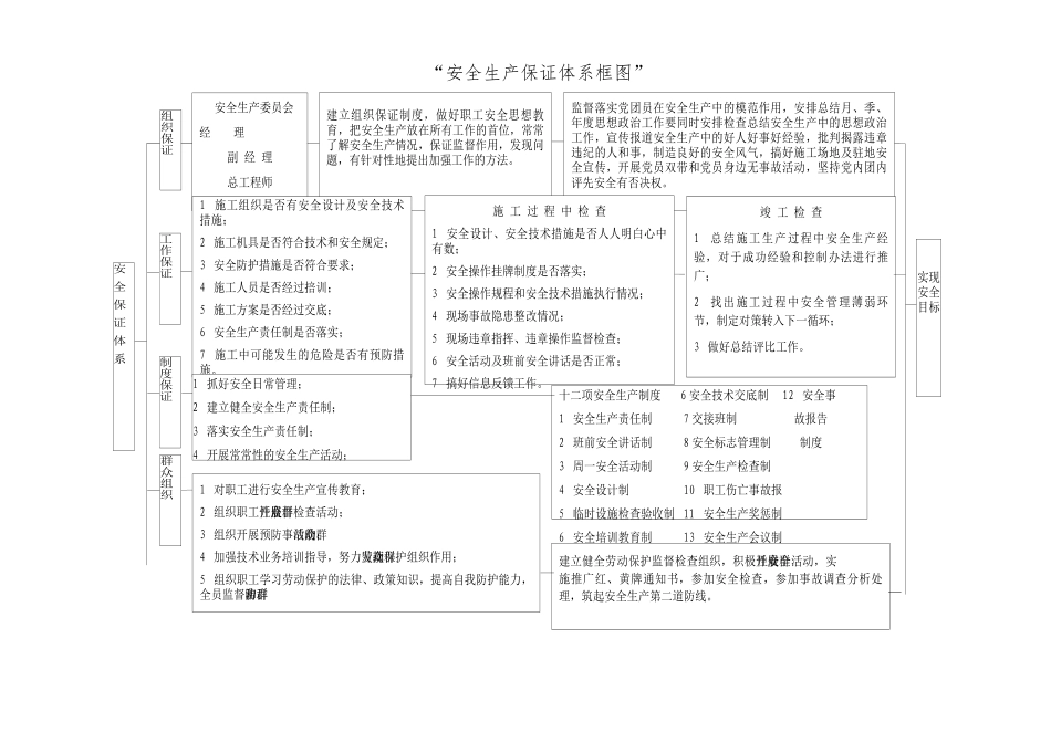 “安全生产保证体系框图”_第1页