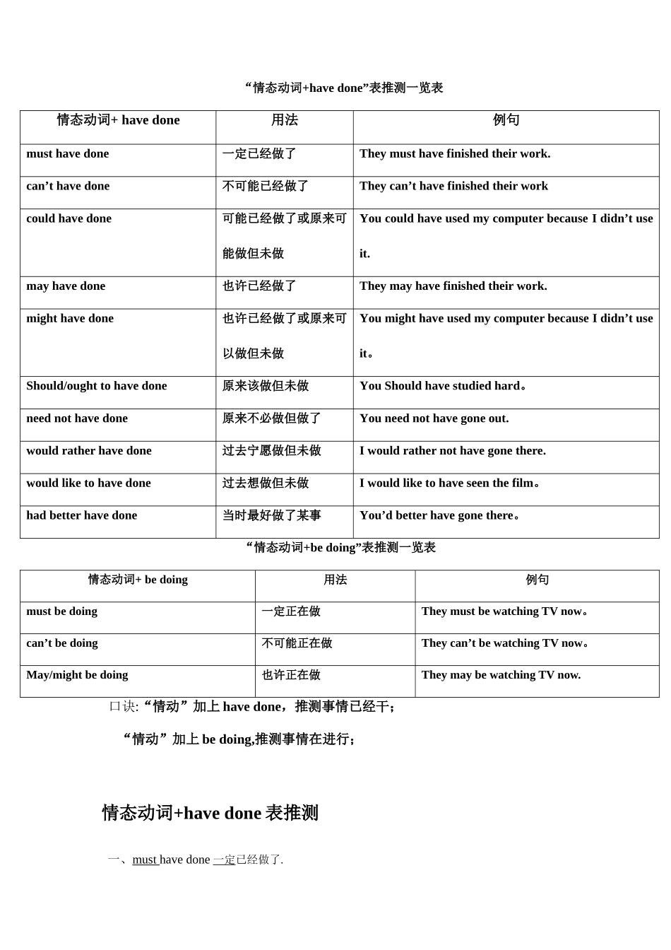 “情态动词+have-done”表推测一览表_第1页