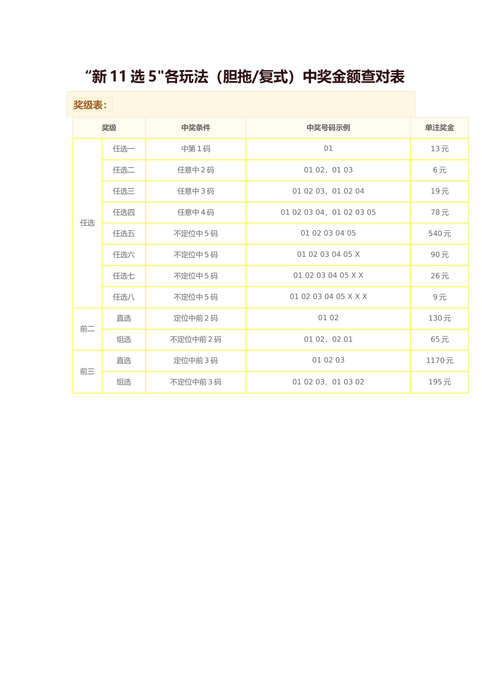 “新11选5”各玩法中奖金额查对表_第1页