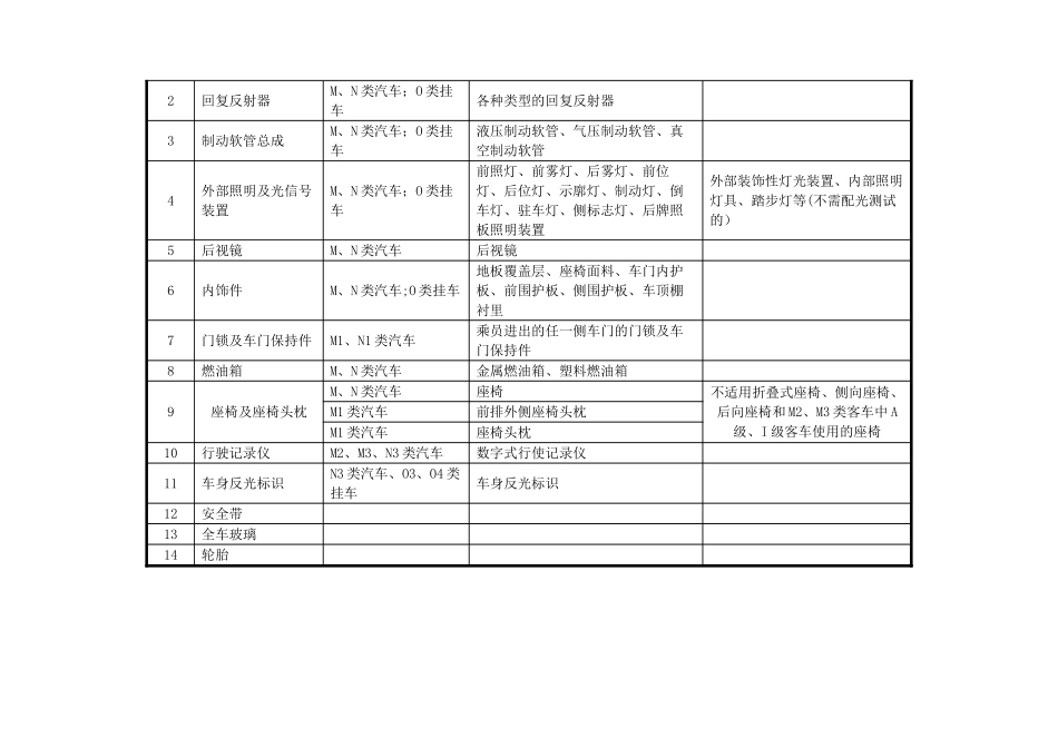 ※CCC认证的汽车零部件一览表_第2页