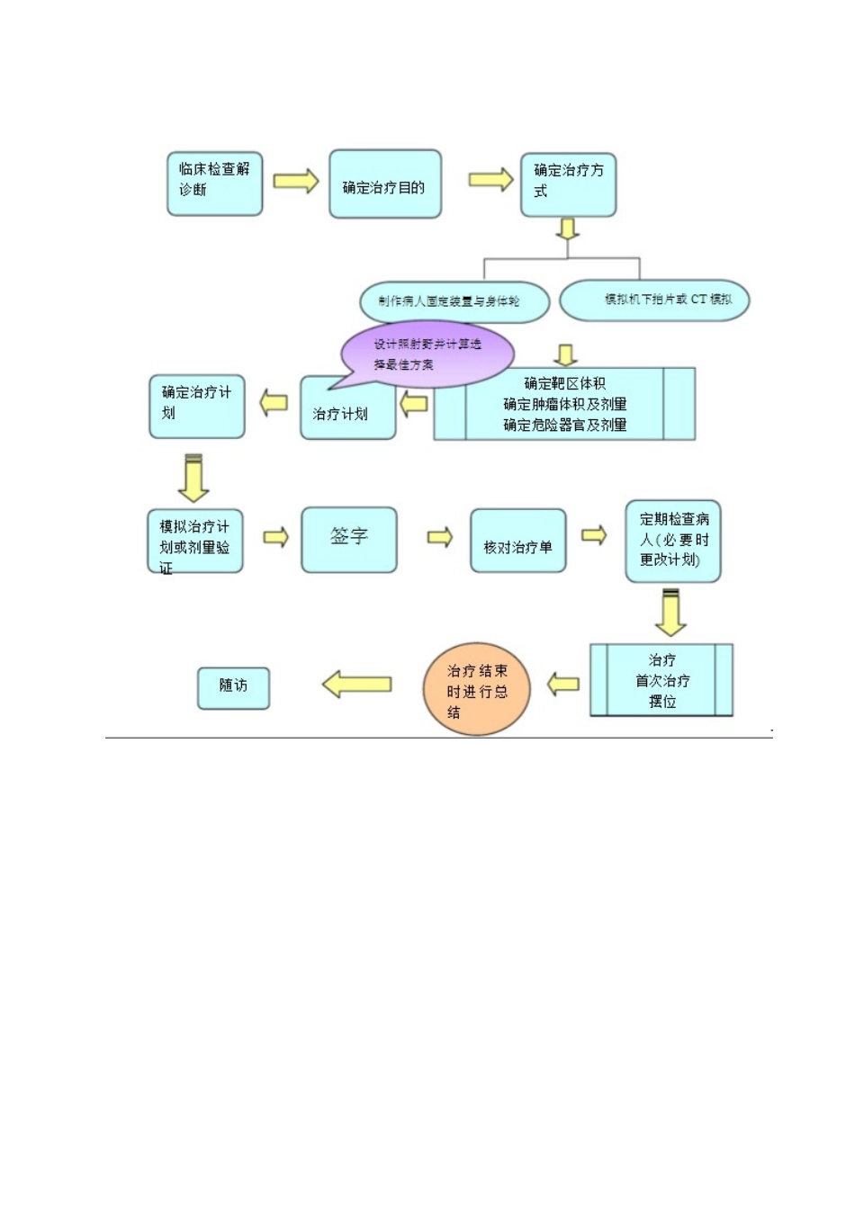 ②放疗科工作制度及流程_第2页