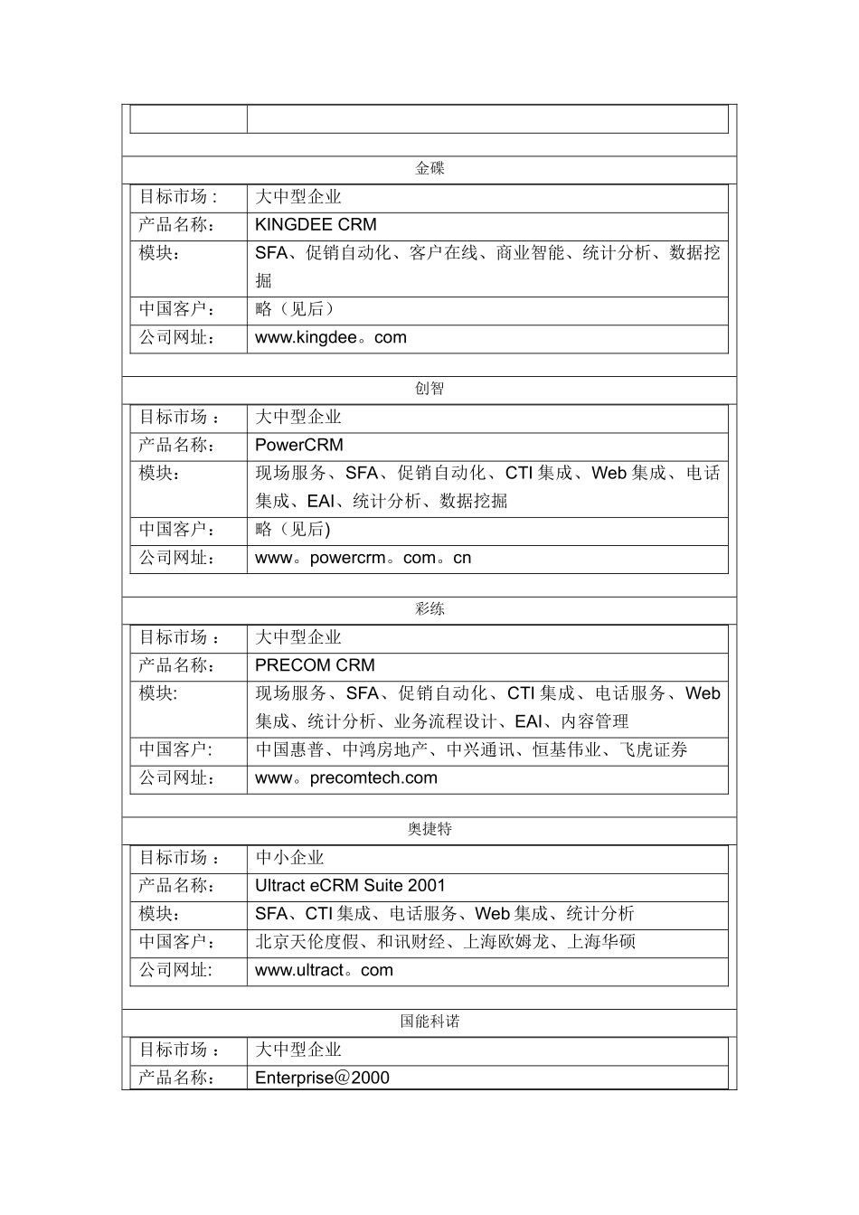 《CRM软件主要供应商及其解决方案》_第3页
