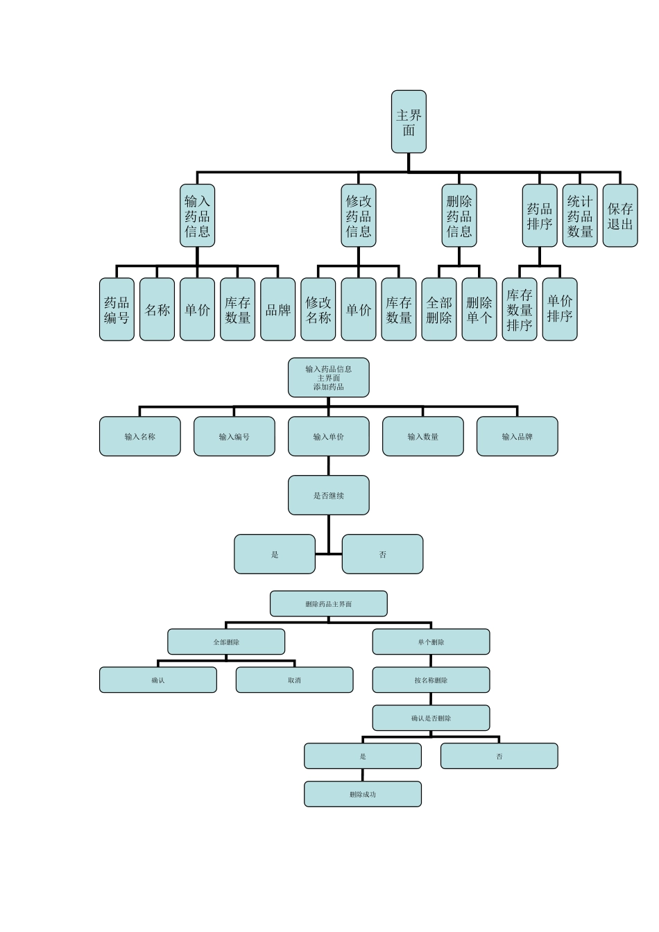 《C语言程序设计》药房管理系统_第3页