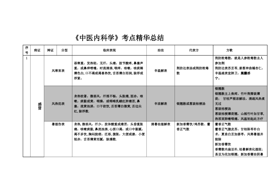 《中医内科学》表格整理_第1页