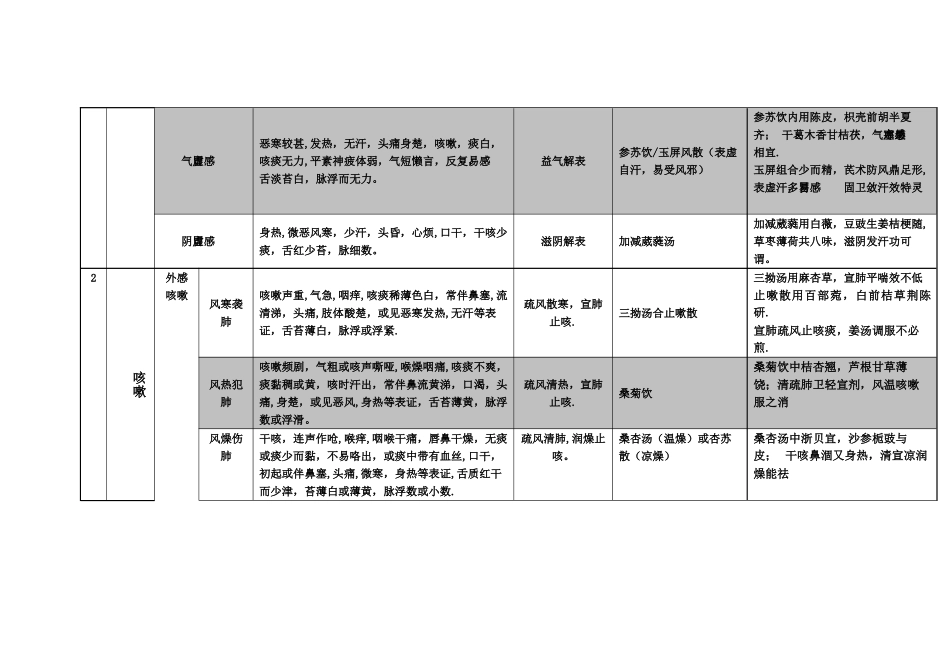 《中医内科学》表格整理_第2页