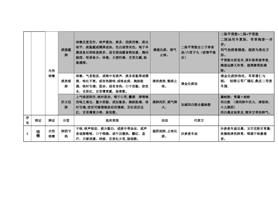 《中医内科学》表格整理_第3页