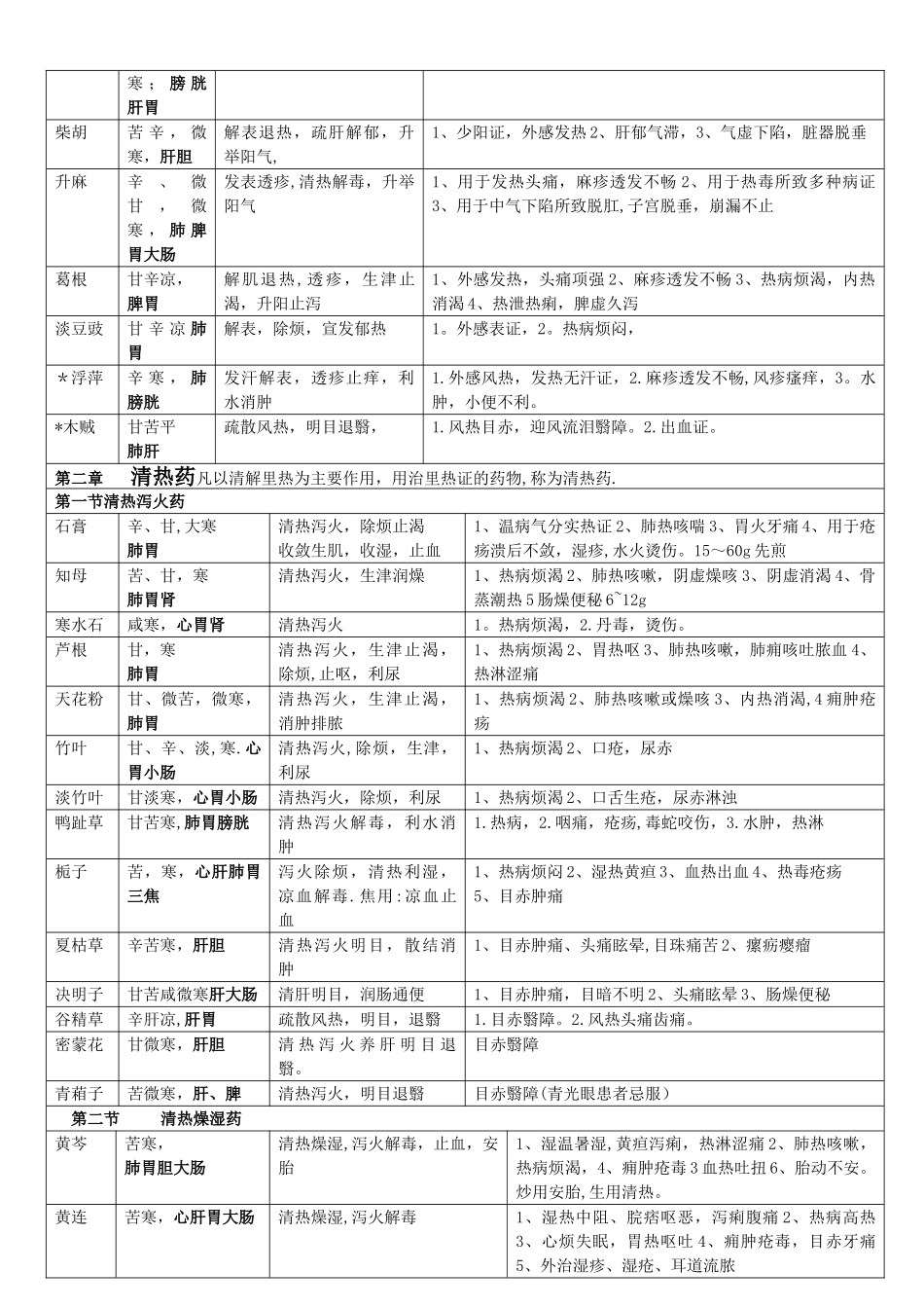 《中药学》总结表格_第2页
