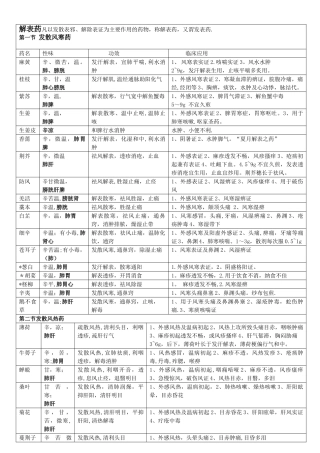 《中药学》总结表格