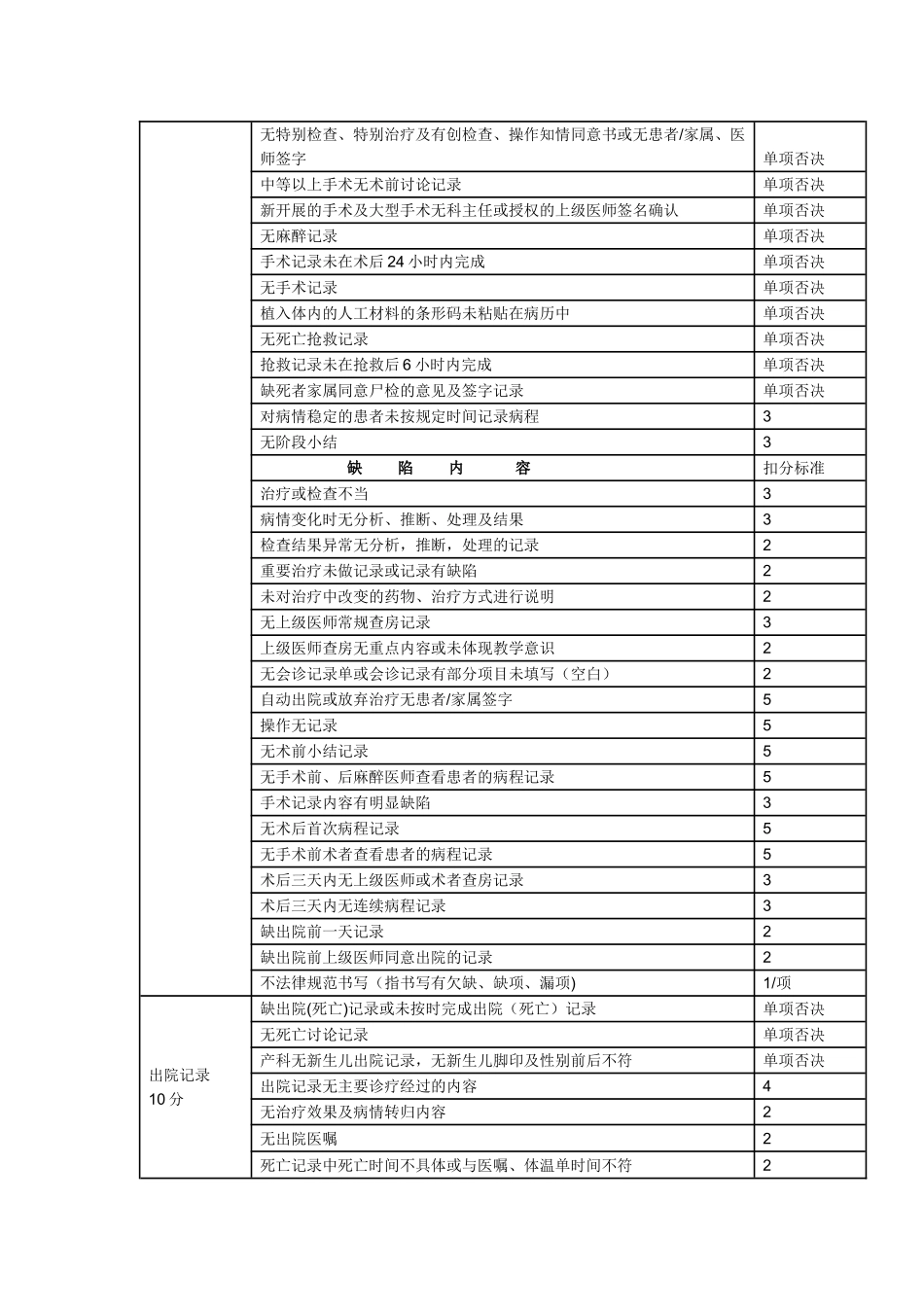 《住院病历书写质量评估表》_第2页