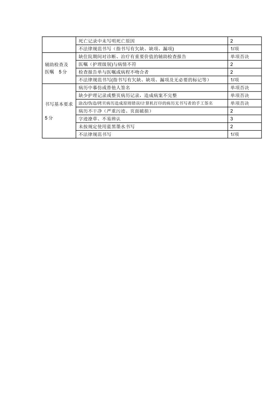 《住院病历书写质量评估表》_第3页