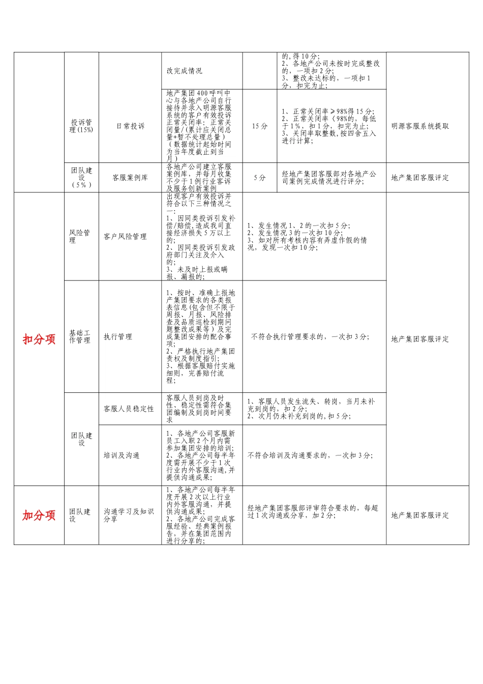 《佳兆业地产集团客服工作专项考核办法》_第3页
