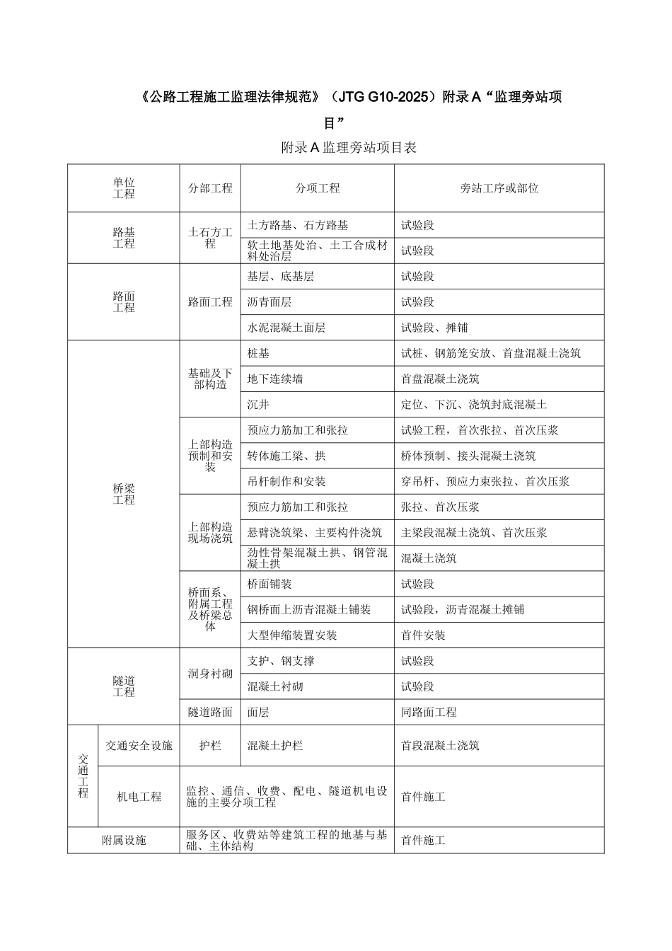 《公路工程施工监理规范》附录A“监理旁站项目”_第1页