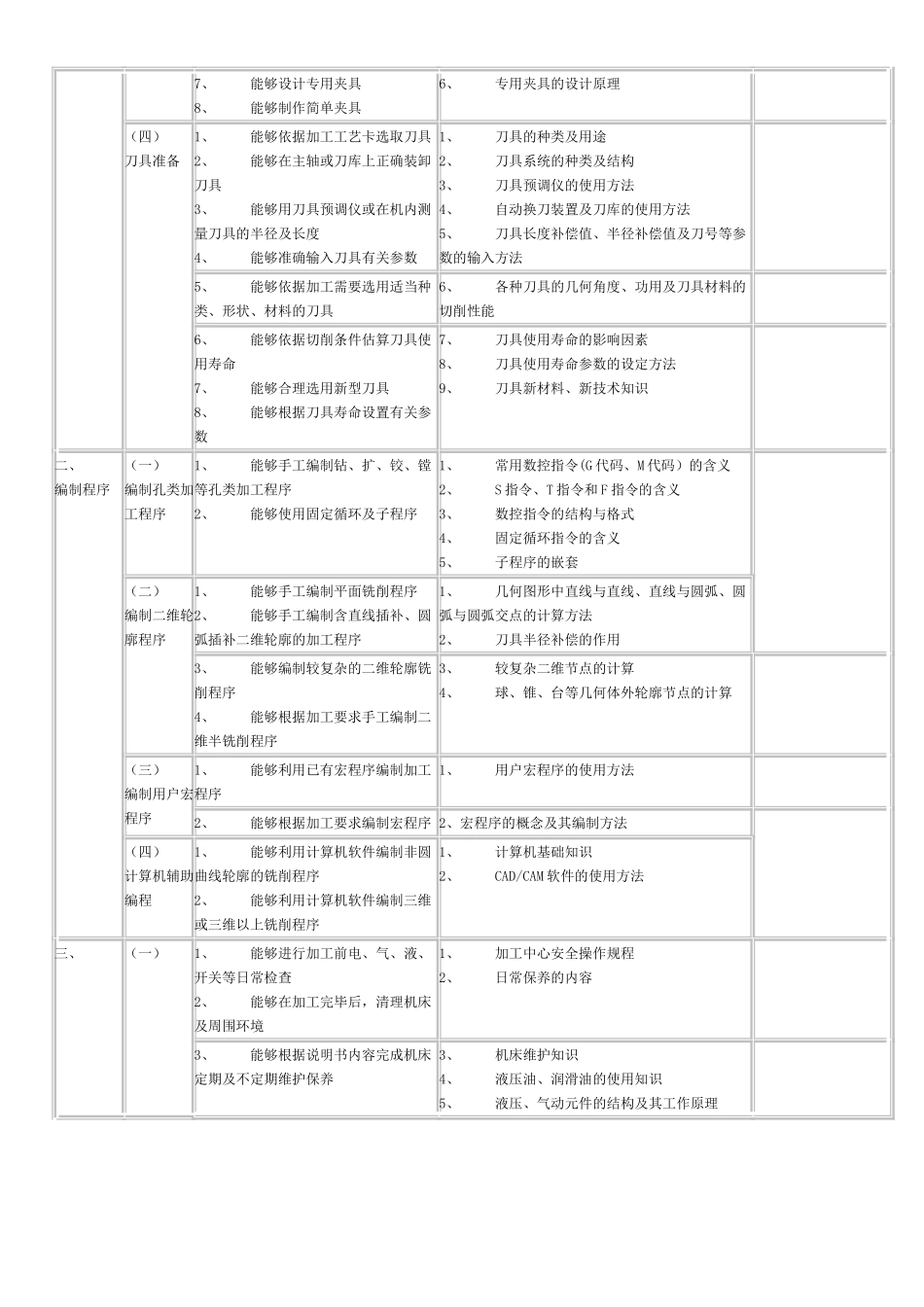 《加工中心操作工职业资格培训与鉴定》教学大纲_第2页