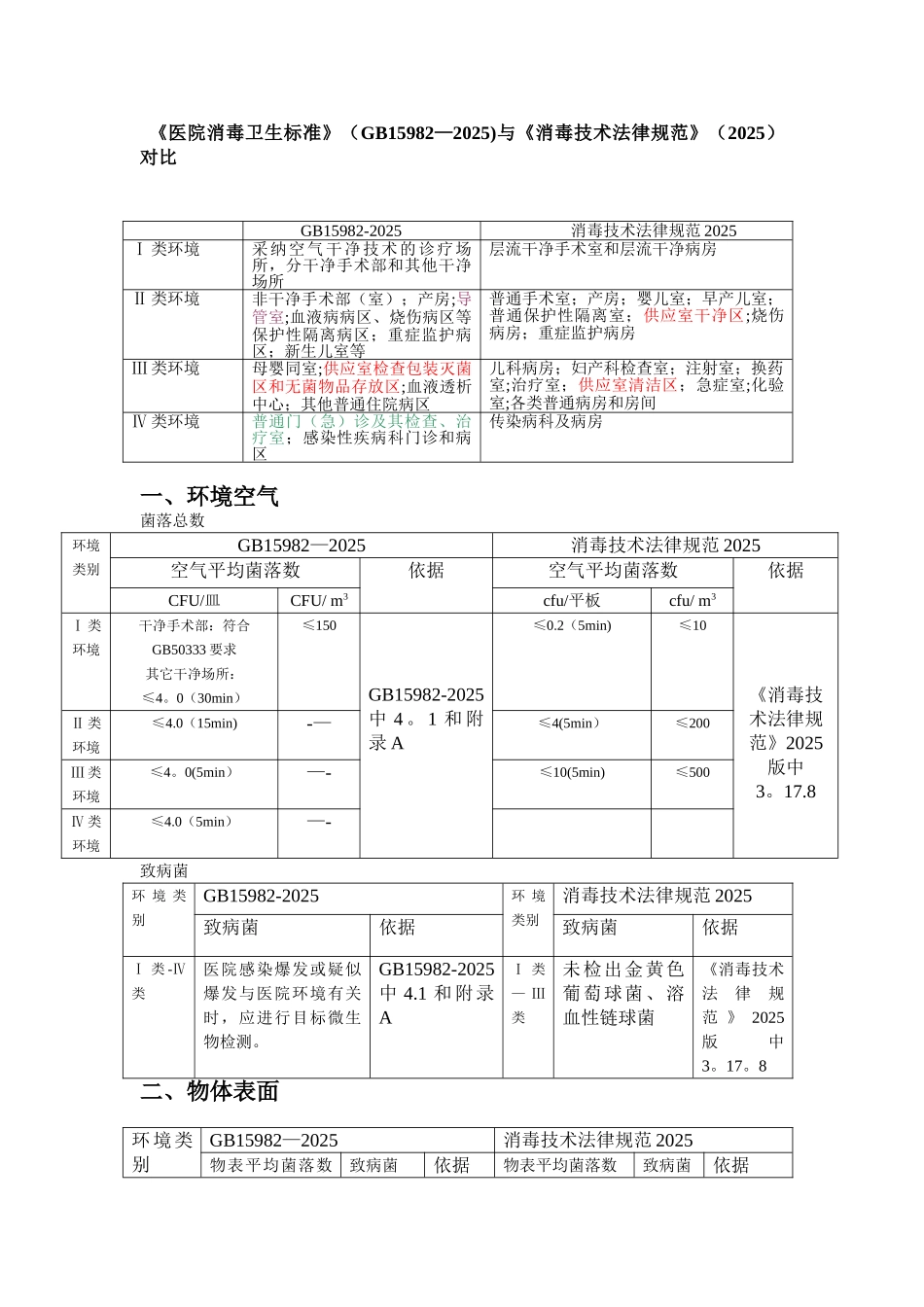 《医院消毒卫生标准》GB15982-2025和消毒技术规范2025版比对60754_第1页