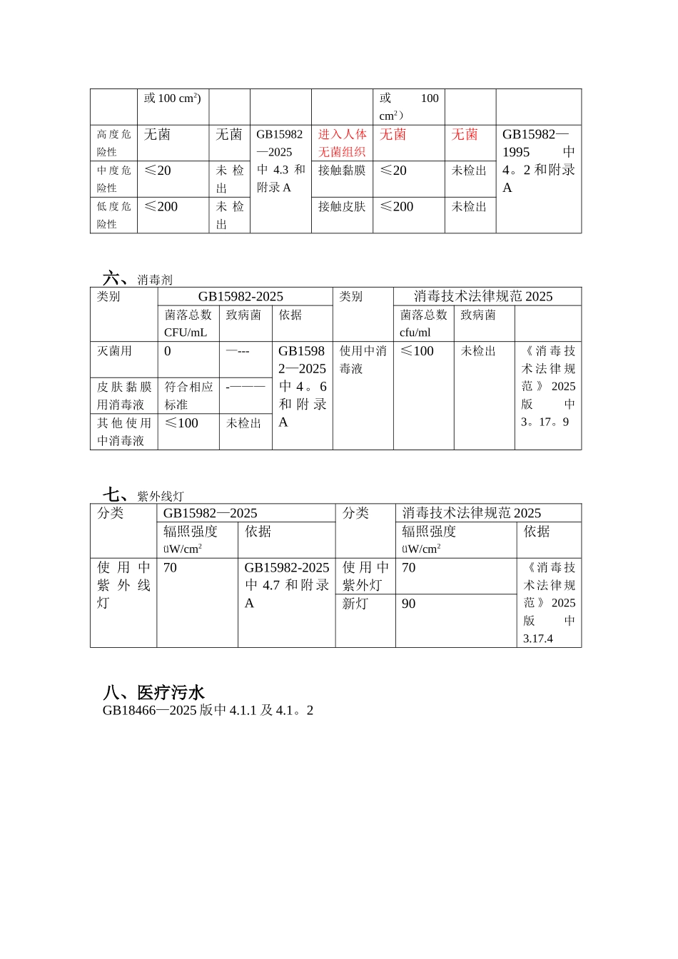 《医院消毒卫生标准》GB15982-2025和消毒技术规范2025版比对60754_第3页