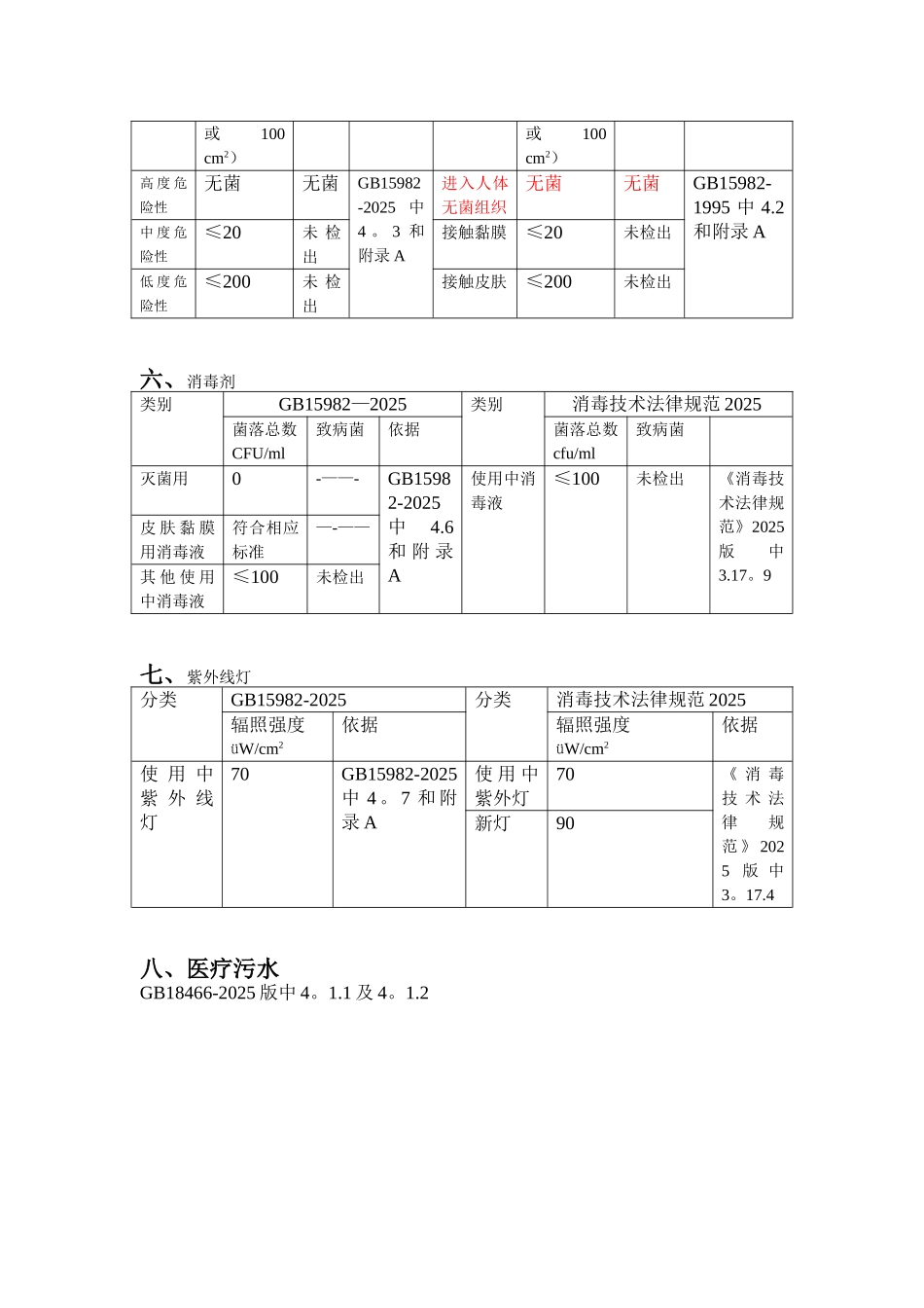《医院消毒卫生标准》GB15982-2025和消毒技术规范2025版比对_第3页
