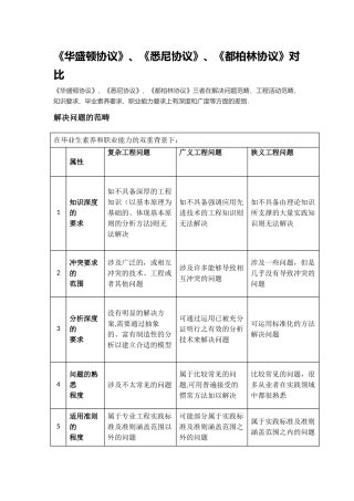 《华盛顿协议》、《悉尼协议》、《都柏林协议》对比