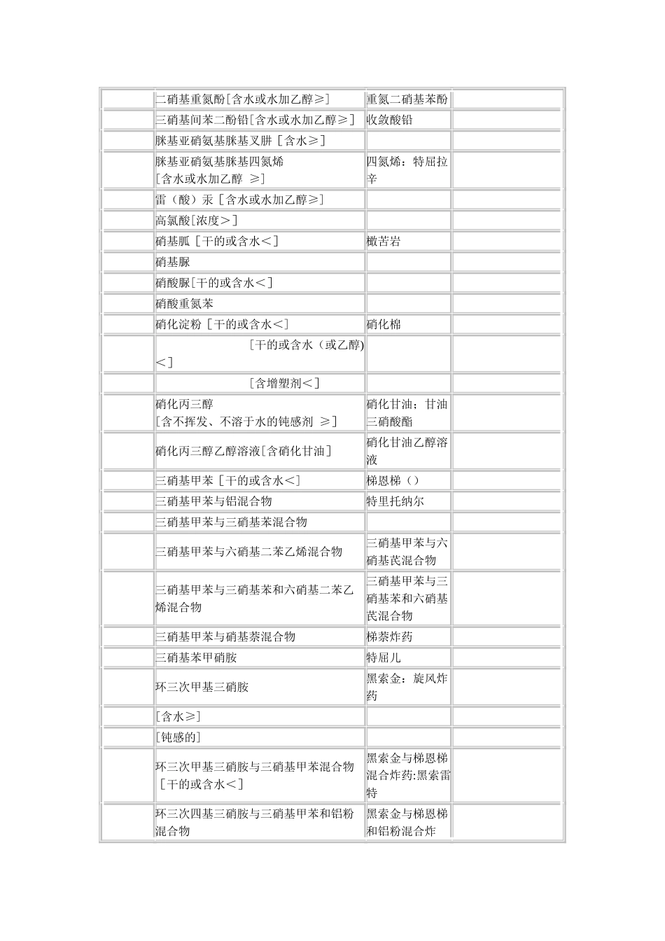 《危险货物品名表》GB1226829685_第2页