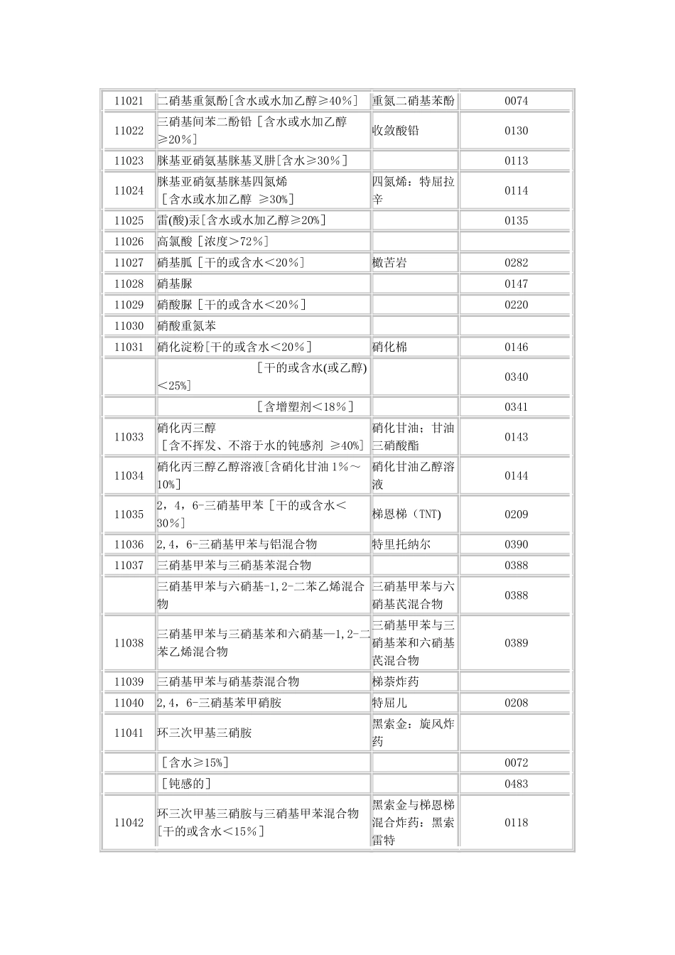 《危险货物品名表》GB12268_第2页
