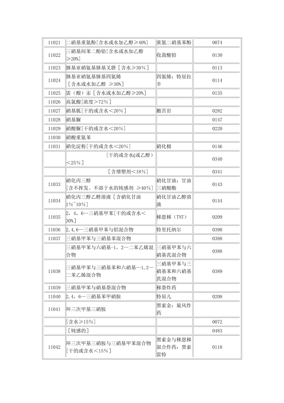 《危险货物品名表》_第2页
