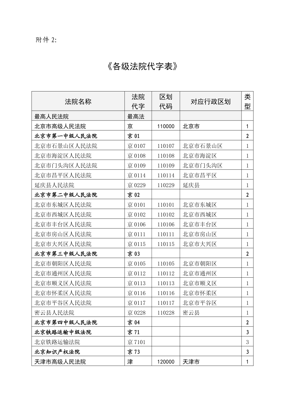 《各级法院代字表》_第1页
