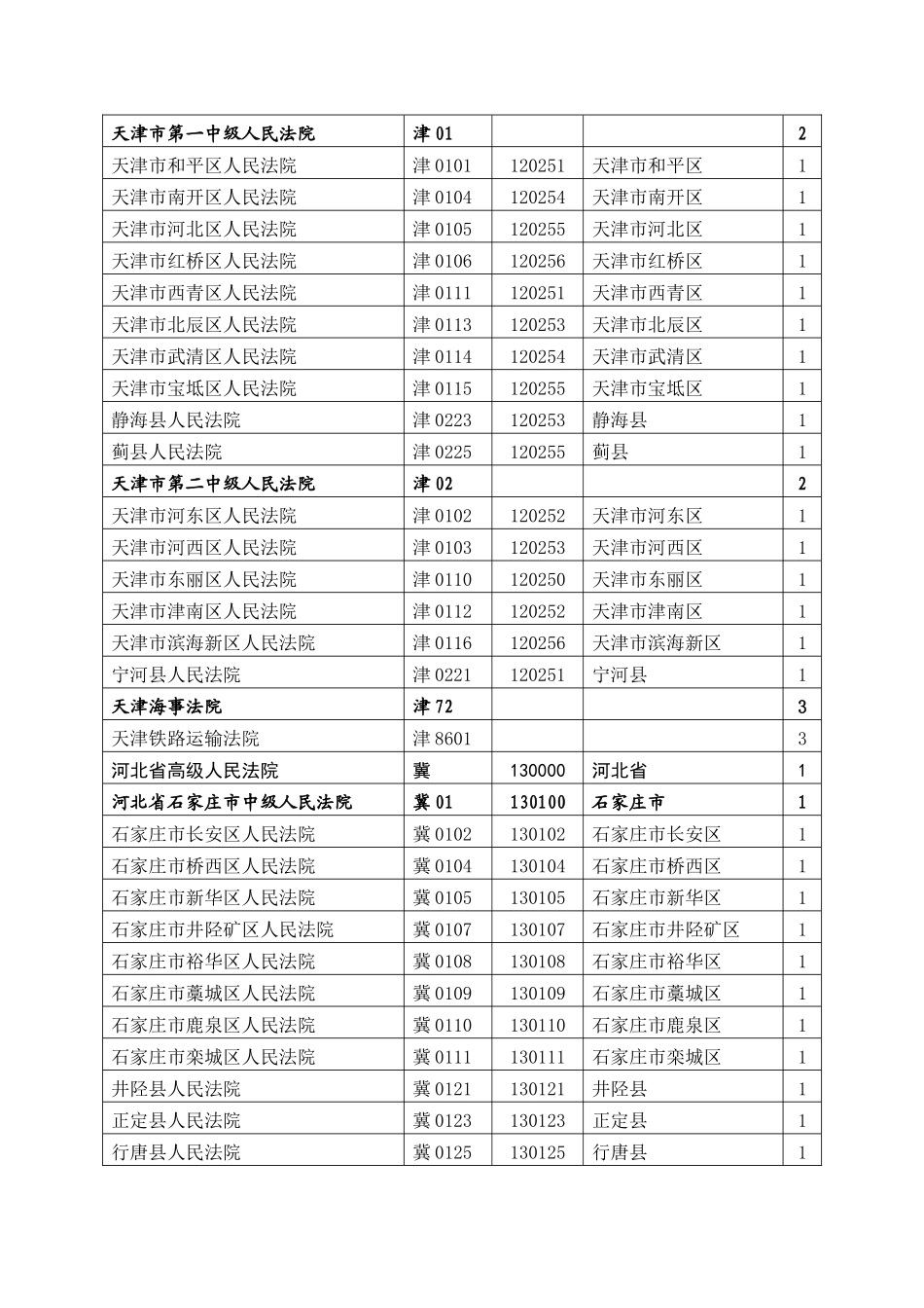 《各级法院代字表》_第2页